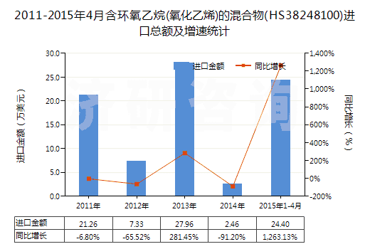 2011-2015年4月含環氧乙烷(氧化乙烯)的混合物(HS38248100)進口總額及增速統計
